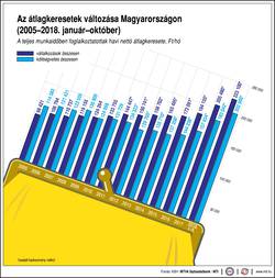 KSH: 11,6 szzalkkal nttek a keresetek az els tz hnapban